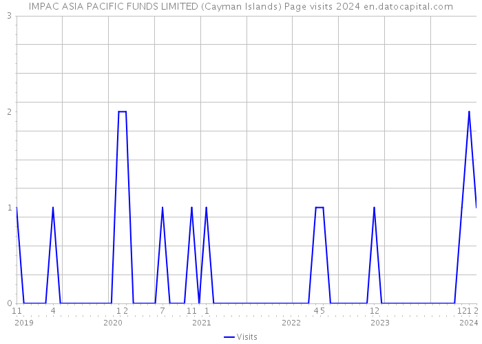 IMPAC ASIA PACIFIC FUNDS LIMITED (Cayman Islands) Page visits 2024 