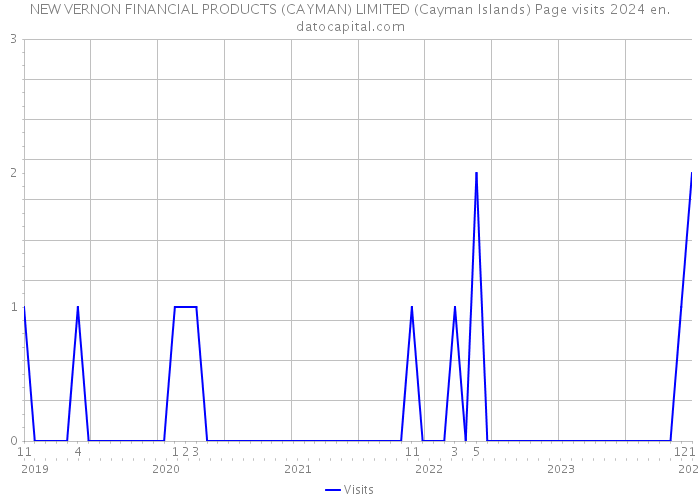 NEW VERNON FINANCIAL PRODUCTS (CAYMAN) LIMITED (Cayman Islands) Page visits 2024 