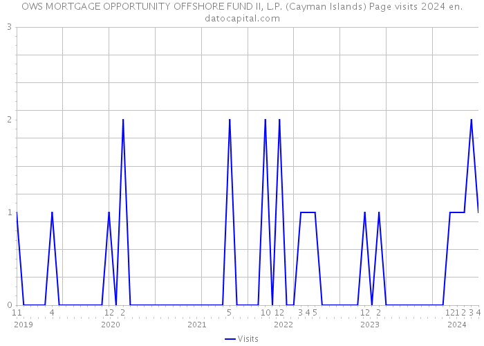 OWS MORTGAGE OPPORTUNITY OFFSHORE FUND II, L.P. (Cayman Islands) Page visits 2024 