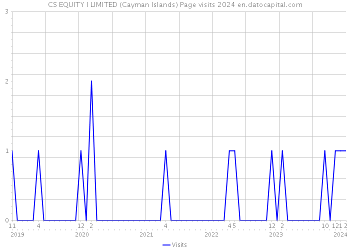 CS EQUITY I LIMITED (Cayman Islands) Page visits 2024 