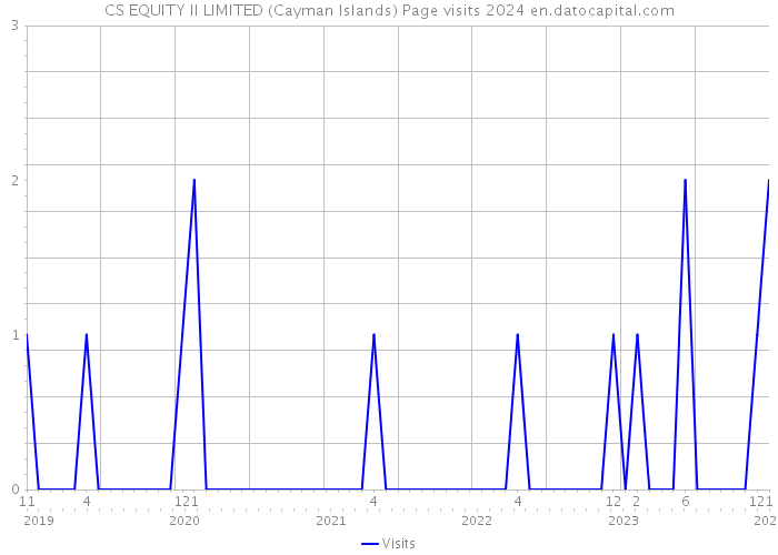 CS EQUITY II LIMITED (Cayman Islands) Page visits 2024 