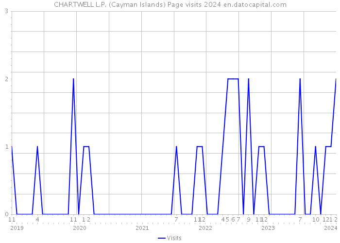 CHARTWELL L.P. (Cayman Islands) Page visits 2024 