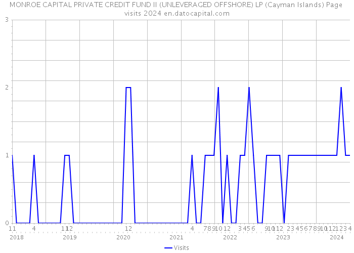 MONROE CAPITAL PRIVATE CREDIT FUND II (UNLEVERAGED OFFSHORE) LP (Cayman Islands) Page visits 2024 