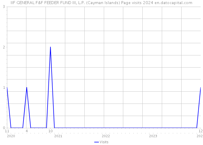 IIF GENERAL F&F FEEDER FUND III, L.P. (Cayman Islands) Page visits 2024 