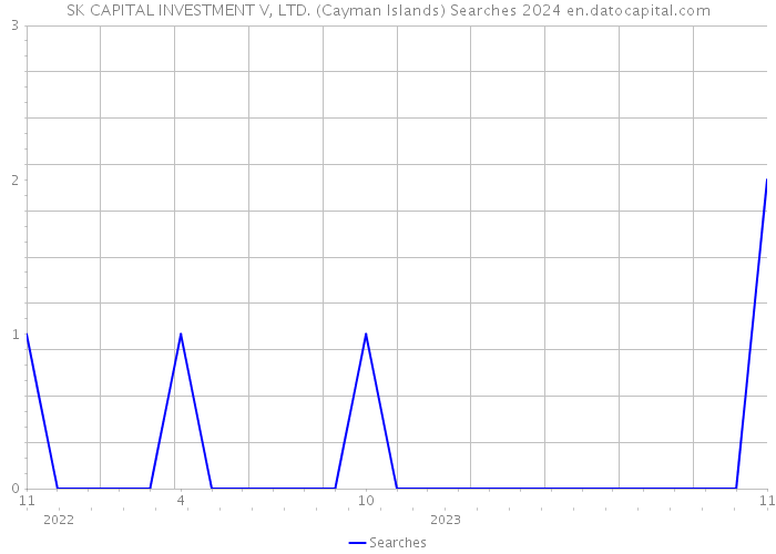 SK CAPITAL INVESTMENT V, LTD. (Cayman Islands) Searches 2024 