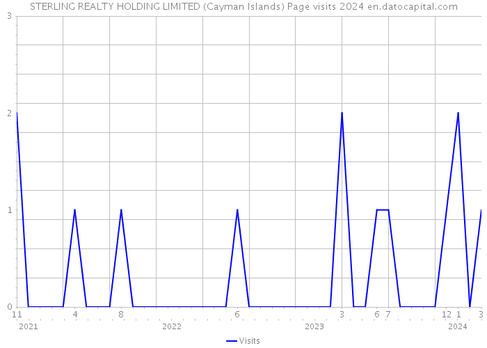 STERLING REALTY HOLDING LIMITED (Cayman Islands) Page visits 2024 