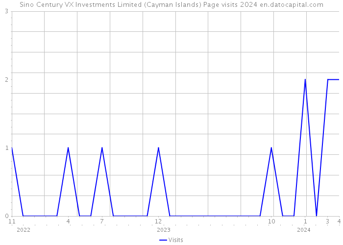Sino Century VX Investments Limited (Cayman Islands) Page visits 2024 