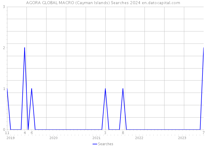AGORA GLOBAL MACRO (Cayman Islands) Searches 2024 