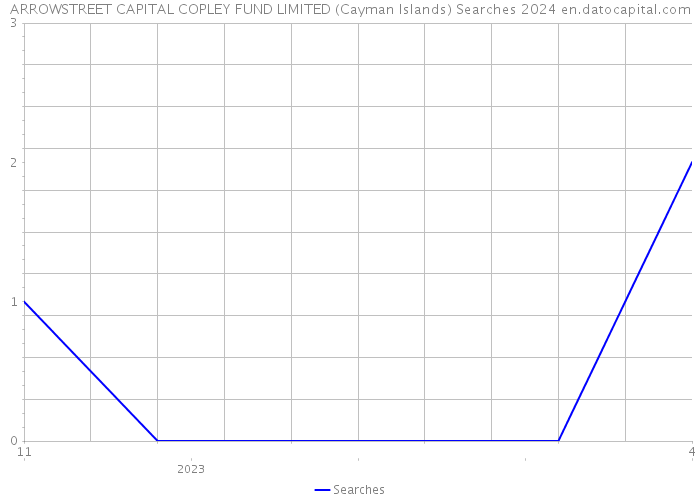 ARROWSTREET CAPITAL COPLEY FUND LIMITED (Cayman Islands) Searches 2024 