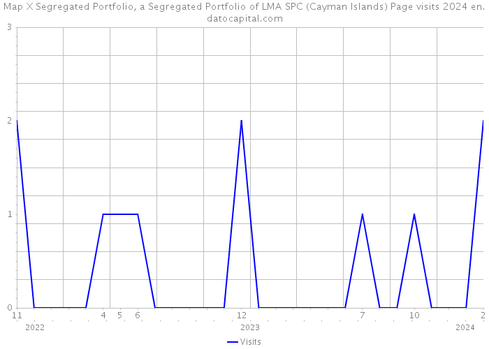 Map X Segregated Portfolio, a Segregated Portfolio of LMA SPC (Cayman Islands) Page visits 2024 