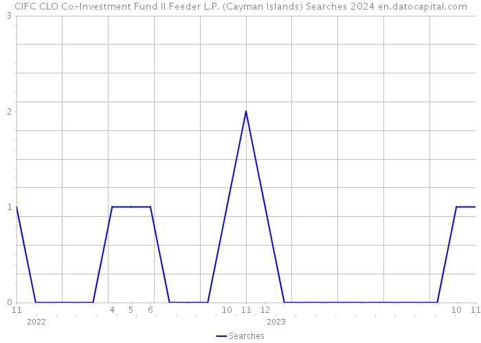 CIFC CLO Co-Investment Fund II Feeder L.P. (Cayman Islands) Searches 2024 