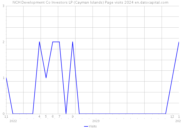 NCH Development Co Investors LP (Cayman Islands) Page visits 2024 
