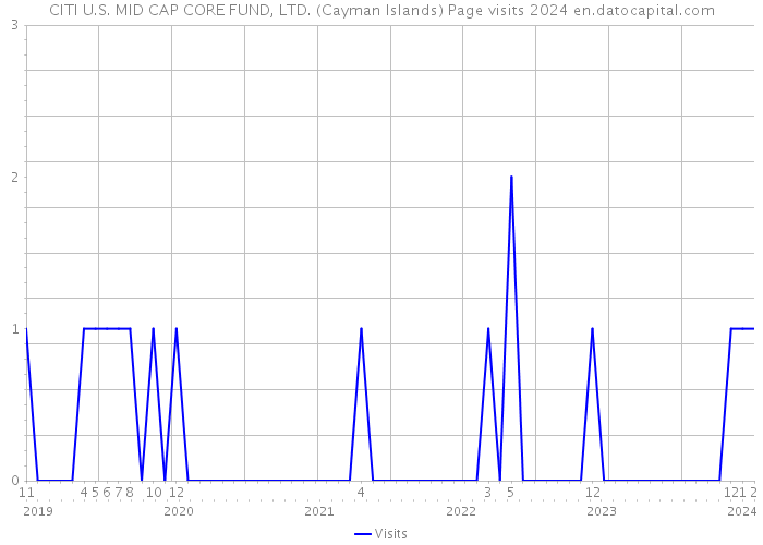 CITI U.S. MID CAP CORE FUND, LTD. (Cayman Islands) Page visits 2024 