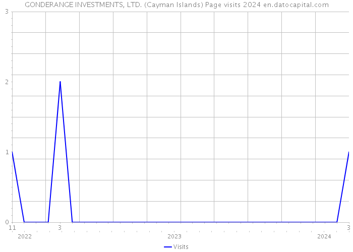GONDERANGE INVESTMENTS, LTD. (Cayman Islands) Page visits 2024 