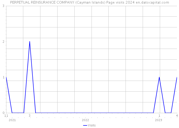 PERPETUAL REINSURANCE COMPANY (Cayman Islands) Page visits 2024 