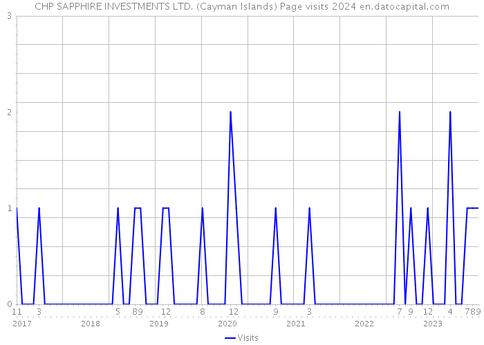 CHP SAPPHIRE INVESTMENTS LTD. (Cayman Islands) Page visits 2024 