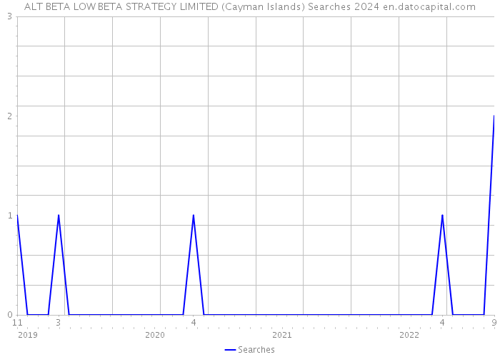 ALT BETA LOW BETA STRATEGY LIMITED (Cayman Islands) Searches 2024 