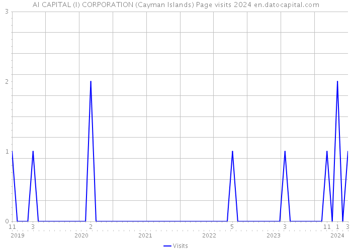 AI CAPITAL (I) CORPORATION (Cayman Islands) Page visits 2024 