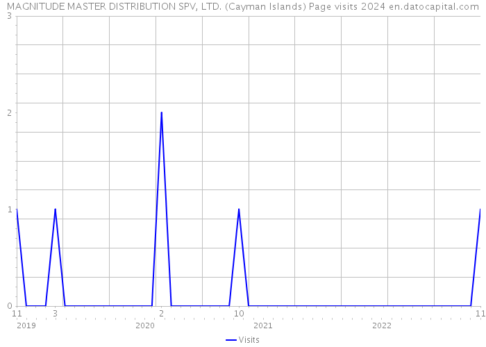 MAGNITUDE MASTER DISTRIBUTION SPV, LTD. (Cayman Islands) Page visits 2024 