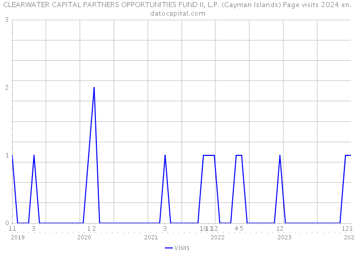 CLEARWATER CAPITAL PARTNERS OPPORTUNITIES FUND II, L.P. (Cayman Islands) Page visits 2024 