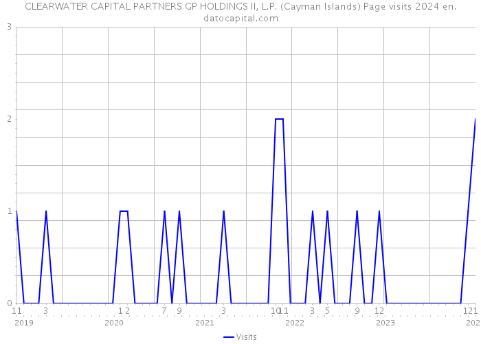 CLEARWATER CAPITAL PARTNERS GP HOLDINGS II, L.P. (Cayman Islands) Page visits 2024 