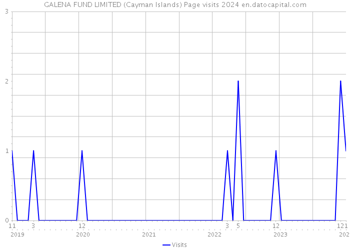 GALENA FUND LIMITED (Cayman Islands) Page visits 2024 