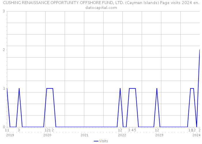 CUSHING RENAISSANCE OPPORTUNITY OFFSHORE FUND, LTD. (Cayman Islands) Page visits 2024 