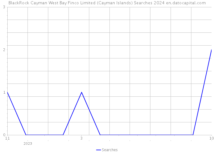 BlackRock Cayman West Bay Finco Limited (Cayman Islands) Searches 2024 
