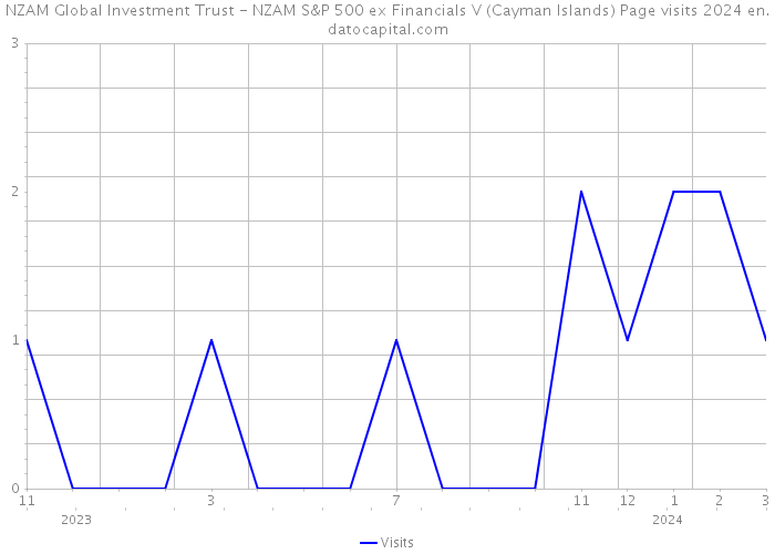 NZAM Global Investment Trust - NZAM S&P 500 ex Financials V (Cayman Islands) Page visits 2024 