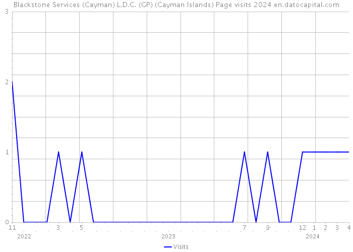Blackstone Services (Cayman) L.D.C. (GP) (Cayman Islands) Page visits 2024 