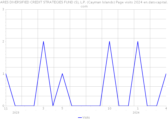 ARES DIVERSIFIED CREDIT STRATEGIES FUND (S), L.P. (Cayman Islands) Page visits 2024 