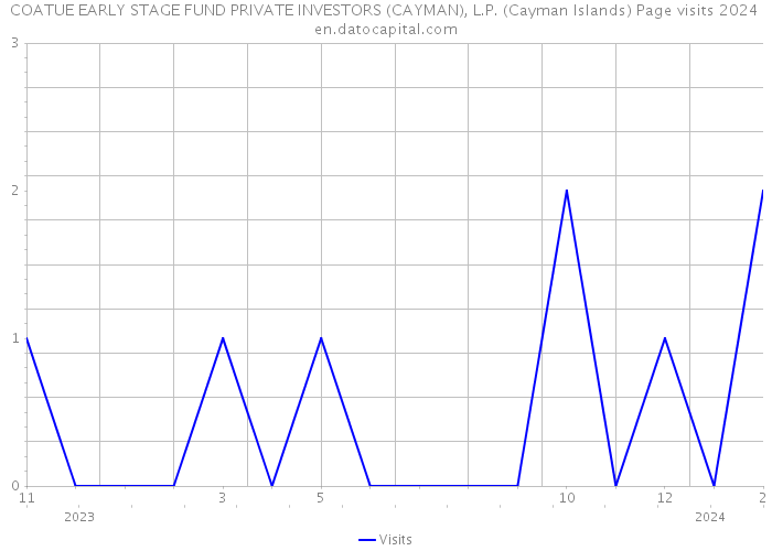 COATUE EARLY STAGE FUND PRIVATE INVESTORS (CAYMAN), L.P. (Cayman Islands) Page visits 2024 