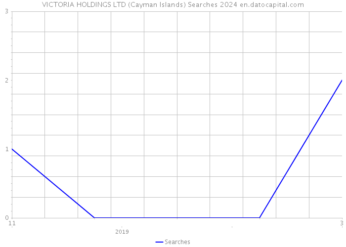 VICTORIA HOLDINGS LTD (Cayman Islands) Searches 2024 