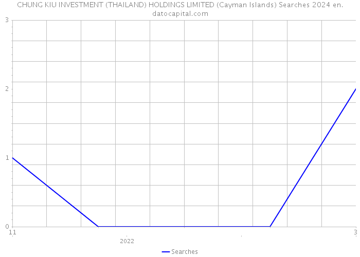 CHUNG KIU INVESTMENT (THAILAND) HOLDINGS LIMITED (Cayman Islands) Searches 2024 