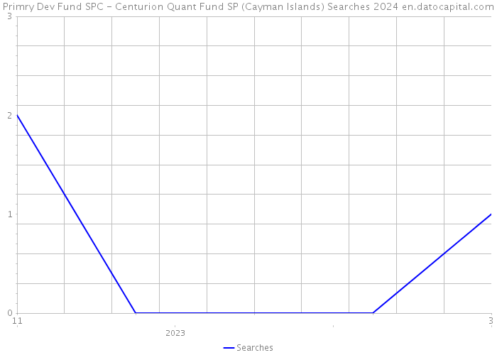 Primry Dev Fund SPC - Centurion Quant Fund SP (Cayman Islands) Searches 2024 