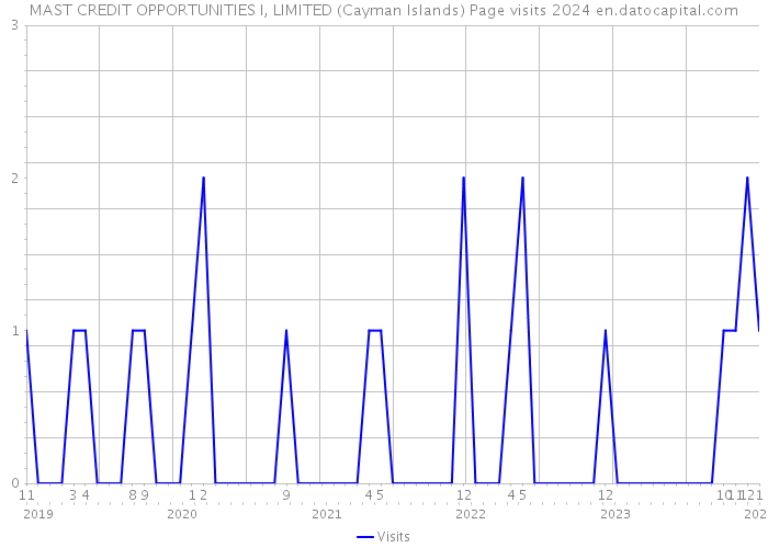 MAST CREDIT OPPORTUNITIES I, LIMITED (Cayman Islands) Page visits 2024 