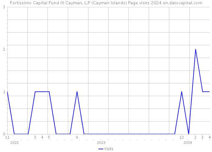 Fortissimo Capital Fund III Cayman, L.P (Cayman Islands) Page visits 2024 