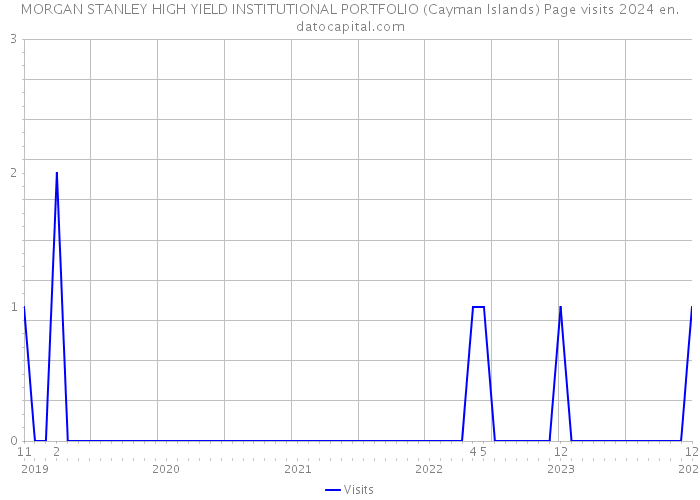 MORGAN STANLEY HIGH YIELD INSTITUTIONAL PORTFOLIO (Cayman Islands) Page visits 2024 