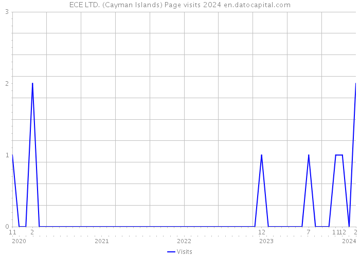 ECE LTD. (Cayman Islands) Page visits 2024 