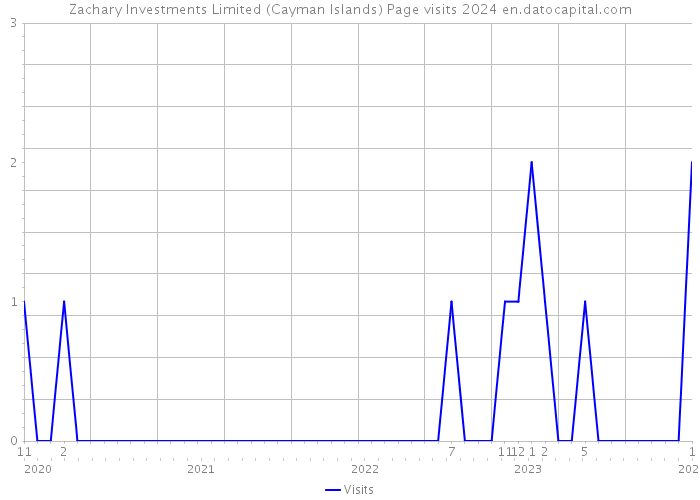 Zachary Investments Limited (Cayman Islands) Page visits 2024 