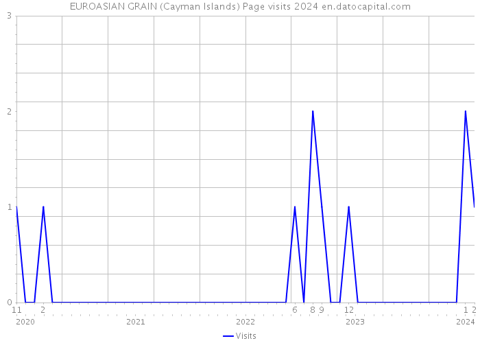 EUROASIAN GRAIN (Cayman Islands) Page visits 2024 