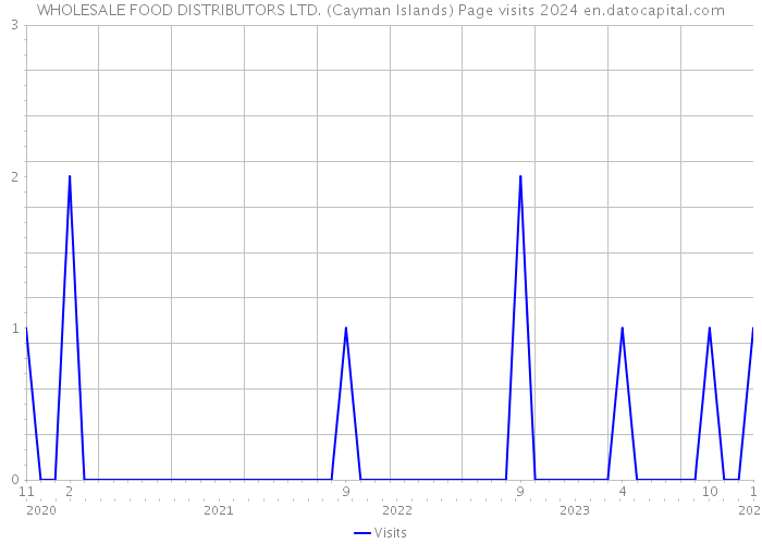 WHOLESALE FOOD DISTRIBUTORS LTD. (Cayman Islands) Page visits 2024 