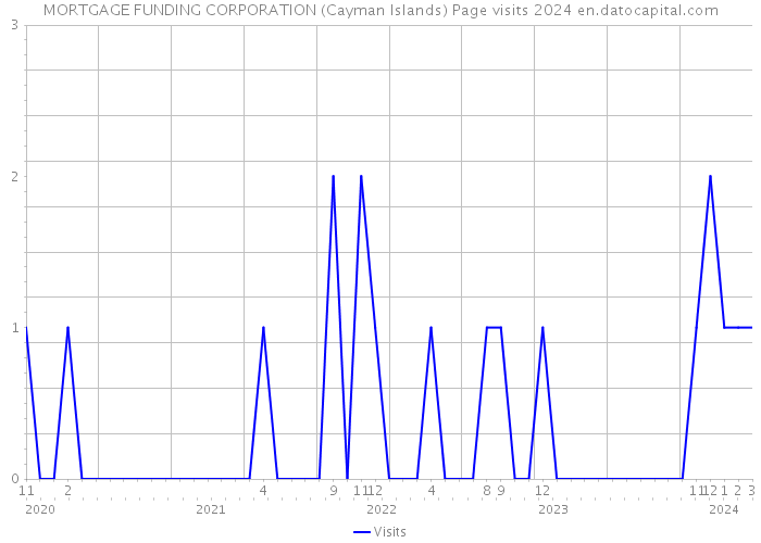 MORTGAGE FUNDING CORPORATION (Cayman Islands) Page visits 2024 