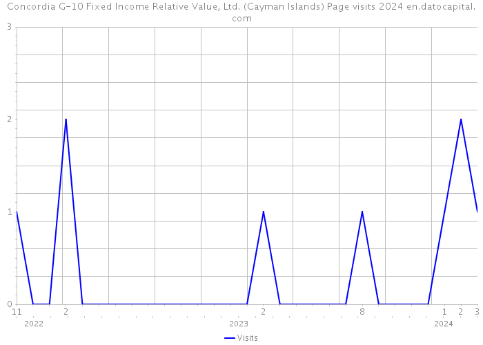 Concordia G-10 Fixed Income Relative Value, Ltd. (Cayman Islands) Page visits 2024 