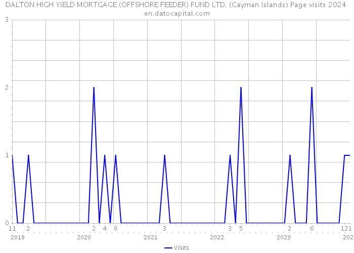 DALTON HIGH YIELD MORTGAGE (OFFSHORE FEEDER) FUND LTD. (Cayman Islands) Page visits 2024 