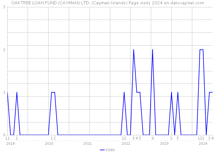 OAKTREE LOAN FUND (CAYMAN) LTD. (Cayman Islands) Page visits 2024 