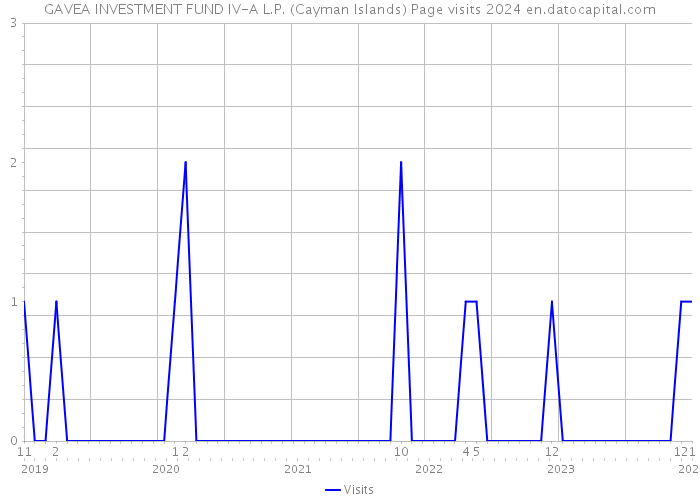 GAVEA INVESTMENT FUND IV-A L.P. (Cayman Islands) Page visits 2024 