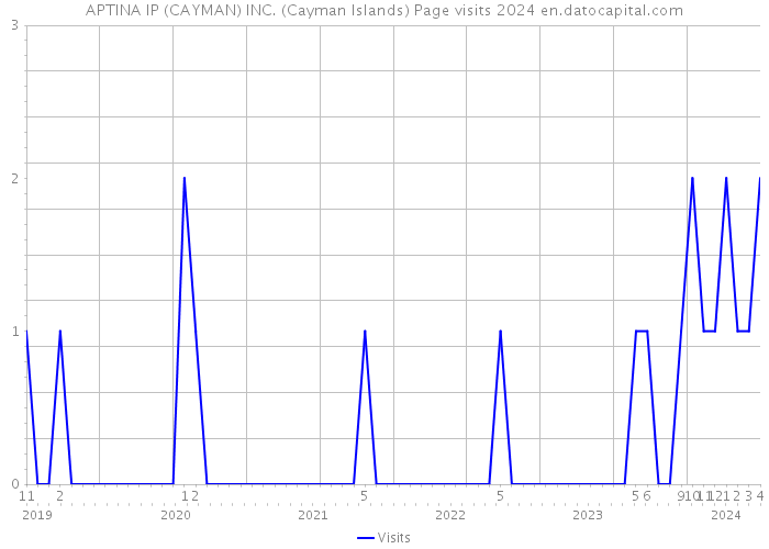 APTINA IP (CAYMAN) INC. (Cayman Islands) Page visits 2024 