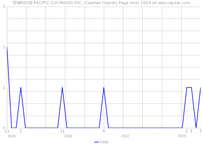 ENBRIDGE PACIFIC (CAYMANS) INC. (Cayman Islands) Page visits 2024 