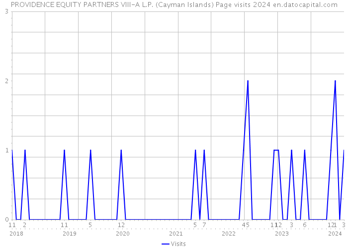 PROVIDENCE EQUITY PARTNERS VIII-A L.P. (Cayman Islands) Page visits 2024 